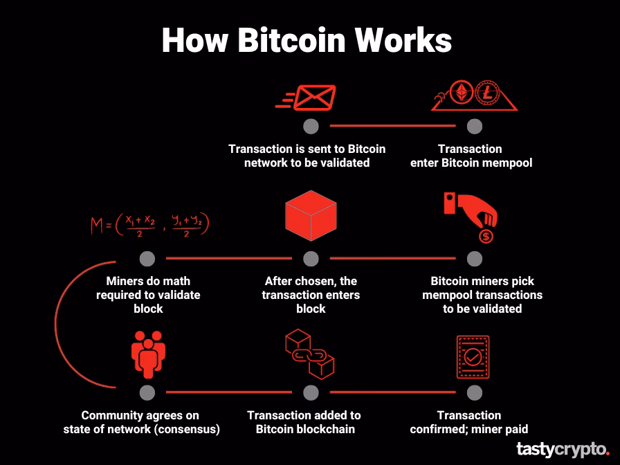 How exactly do you make money from Bitcoin?