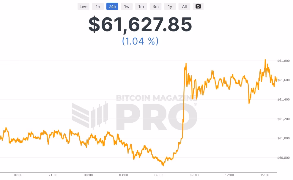 Is Bitcoin high or low right now?