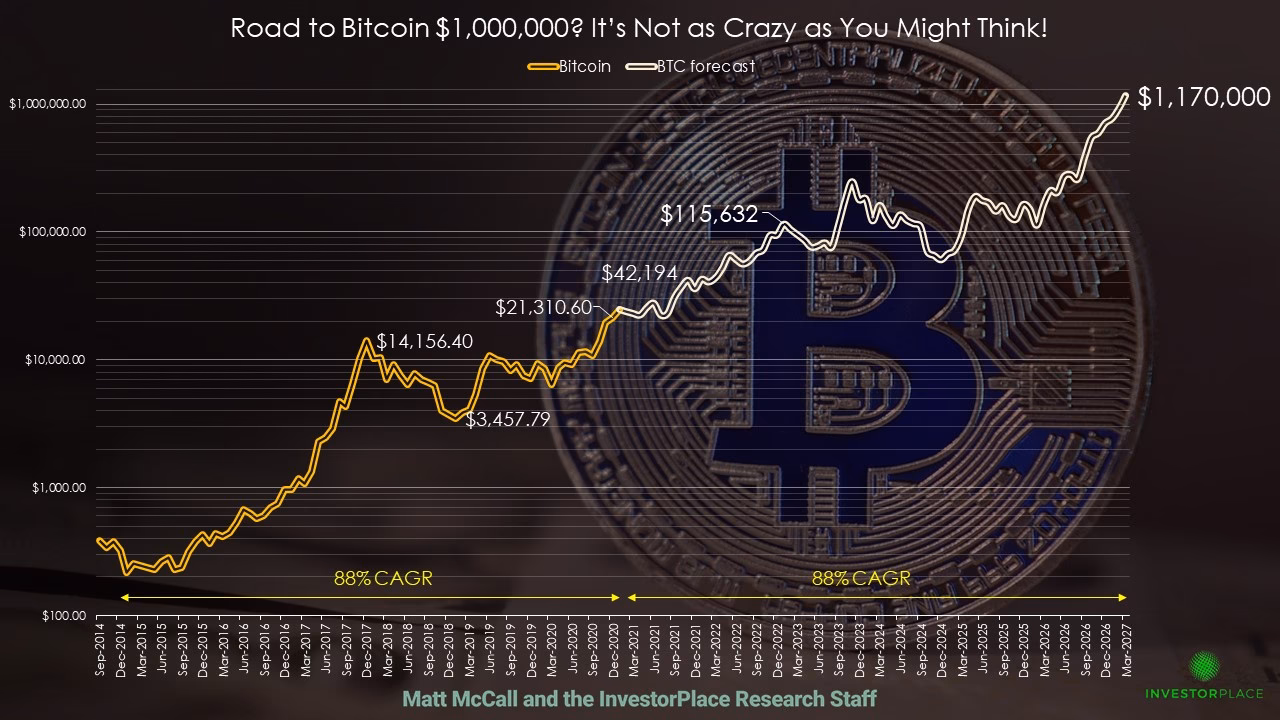 Can Bitcoin go to $1 million?