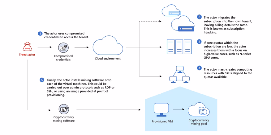 Can I use a VPS to mine Bitcoin?
