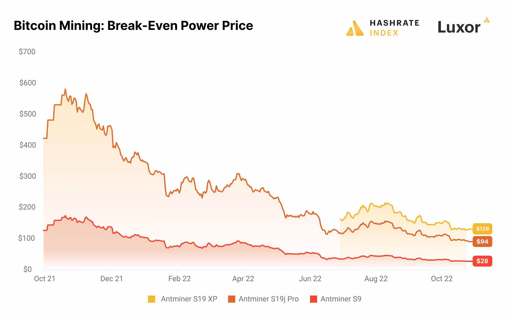 What is the break even point for Bitcoin mining?