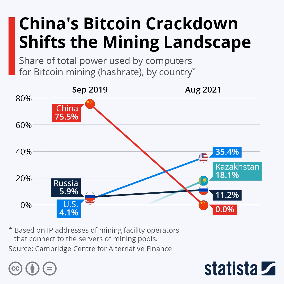 How much CO2 does bitcoin mining produce?