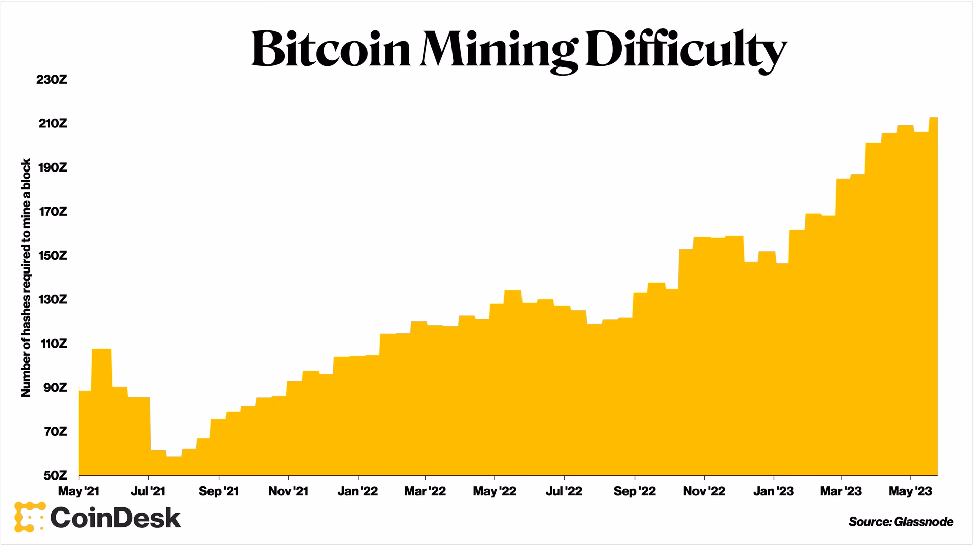 Does Bitcoin mining difficulty increase?