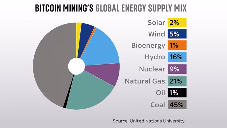 Does mining Bitcoin increase the electricity bill?