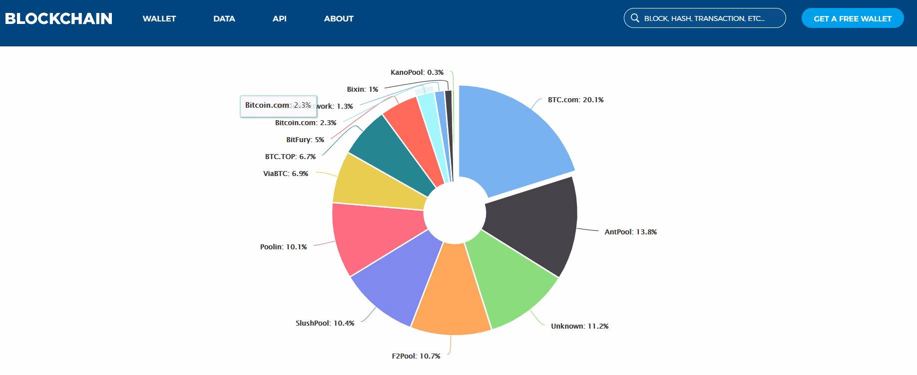 Welchen Pool für Bitcoin-Mining?