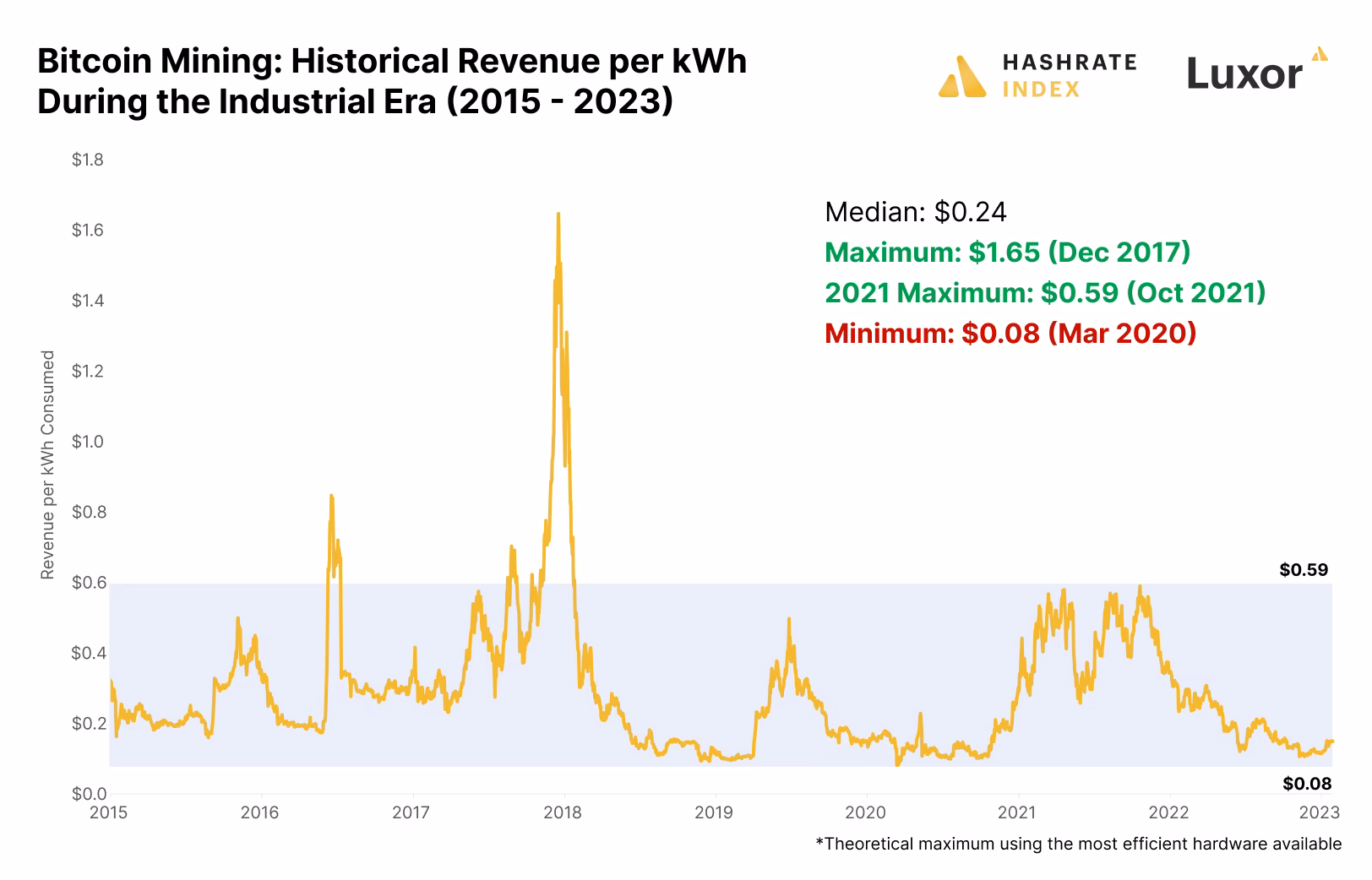 What is the Hashprice of a Bitcoin miner?