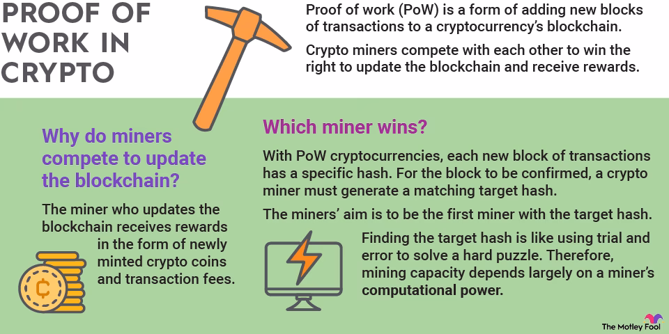 Is Bitcoin mining proof of work?
