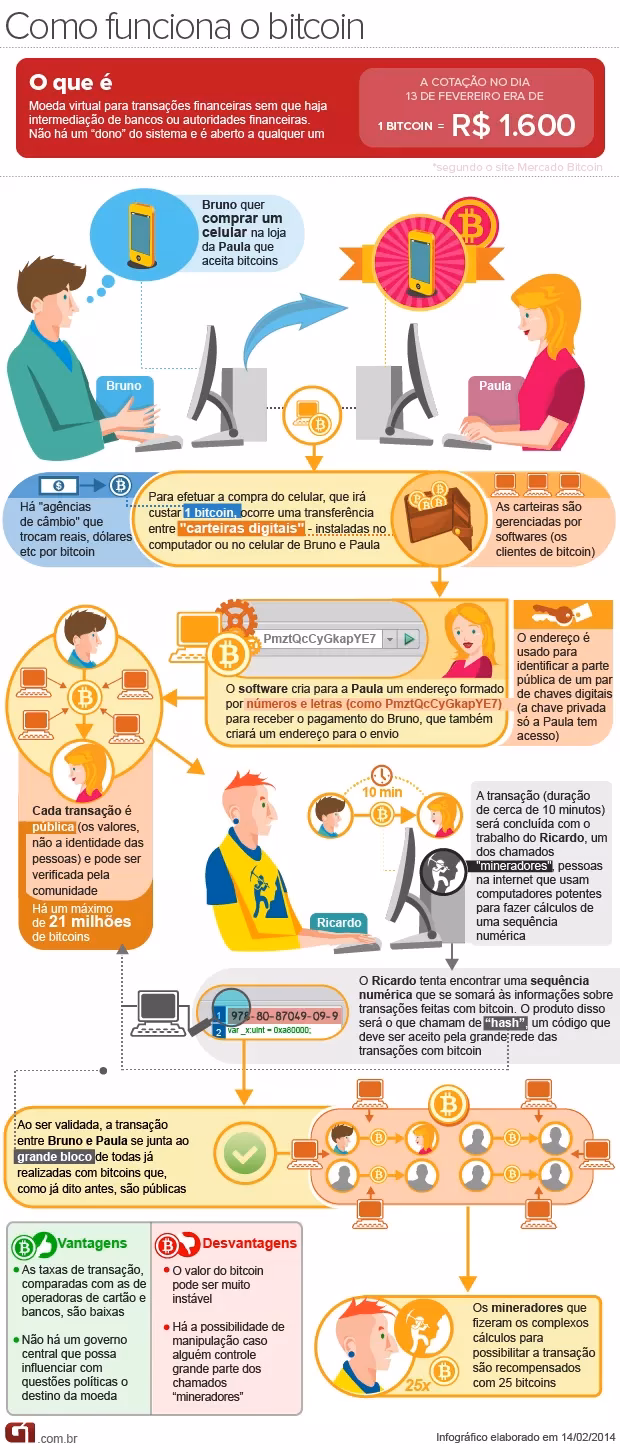 Como funciona o Bitcoin para ganhar dinheiro?