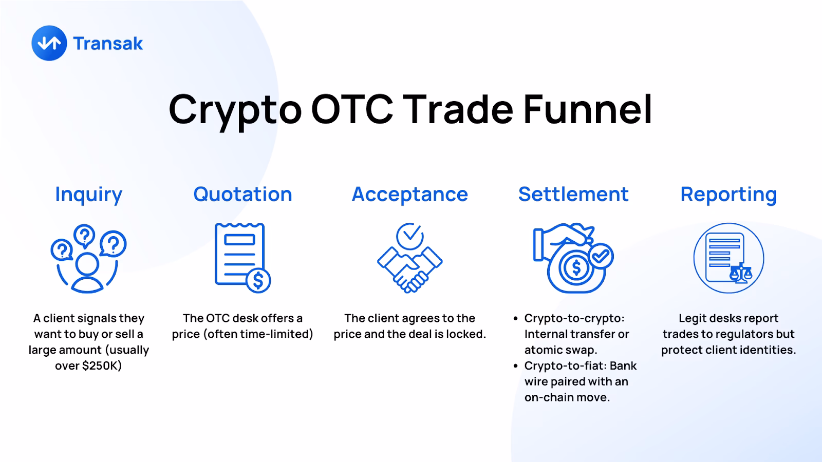 What is Bitcoin OTC trading?