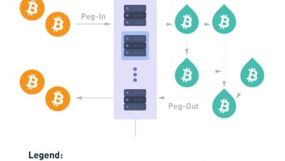 What is a liquid BTC peg-in?
