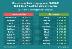 What are the 10 biggest crypto exchanges?