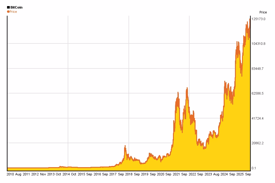 Where can I get historical Bitcoin data?