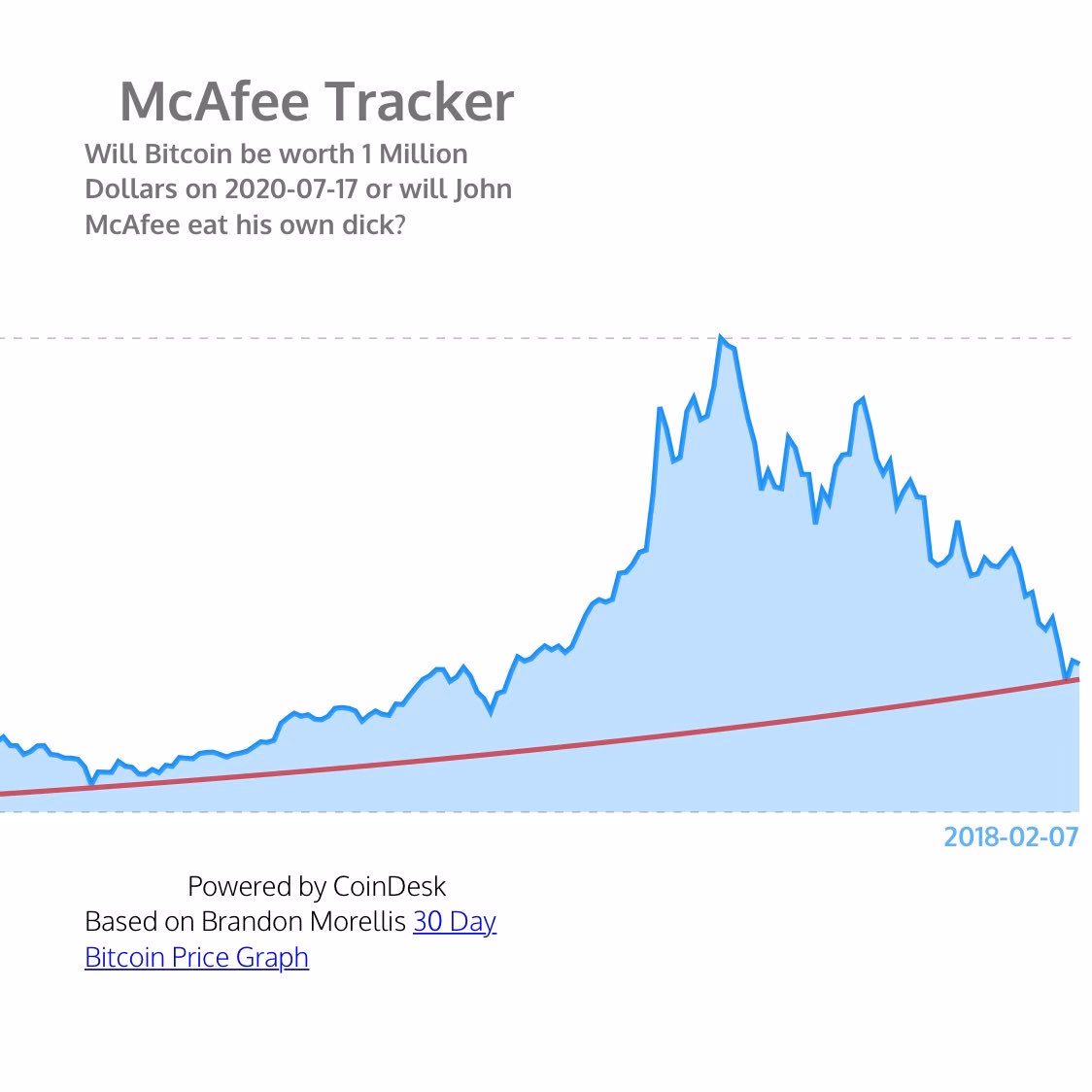 What is the best predictor of Bitcoin price?