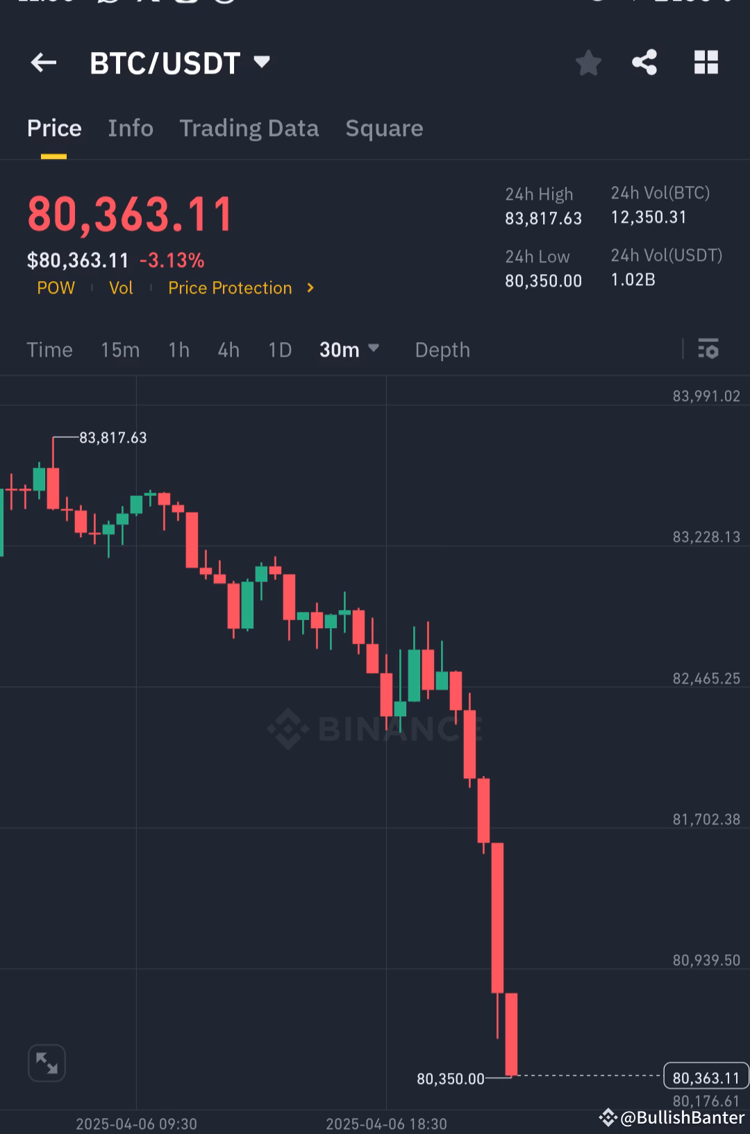 What is the price of Bitcoin today in USDT?