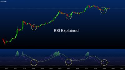 What is the RSI of Bitcoin?