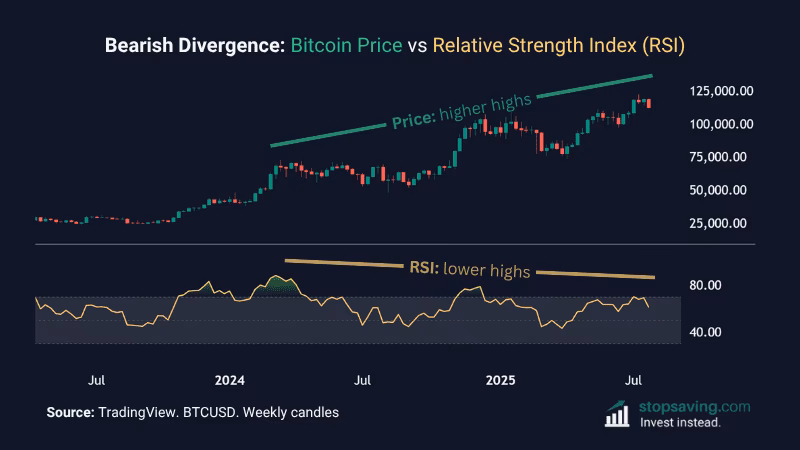 What RSI setting for BTC?