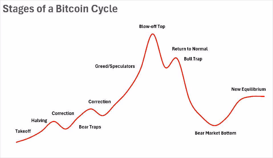 Is Bitcoin still considered speculative?