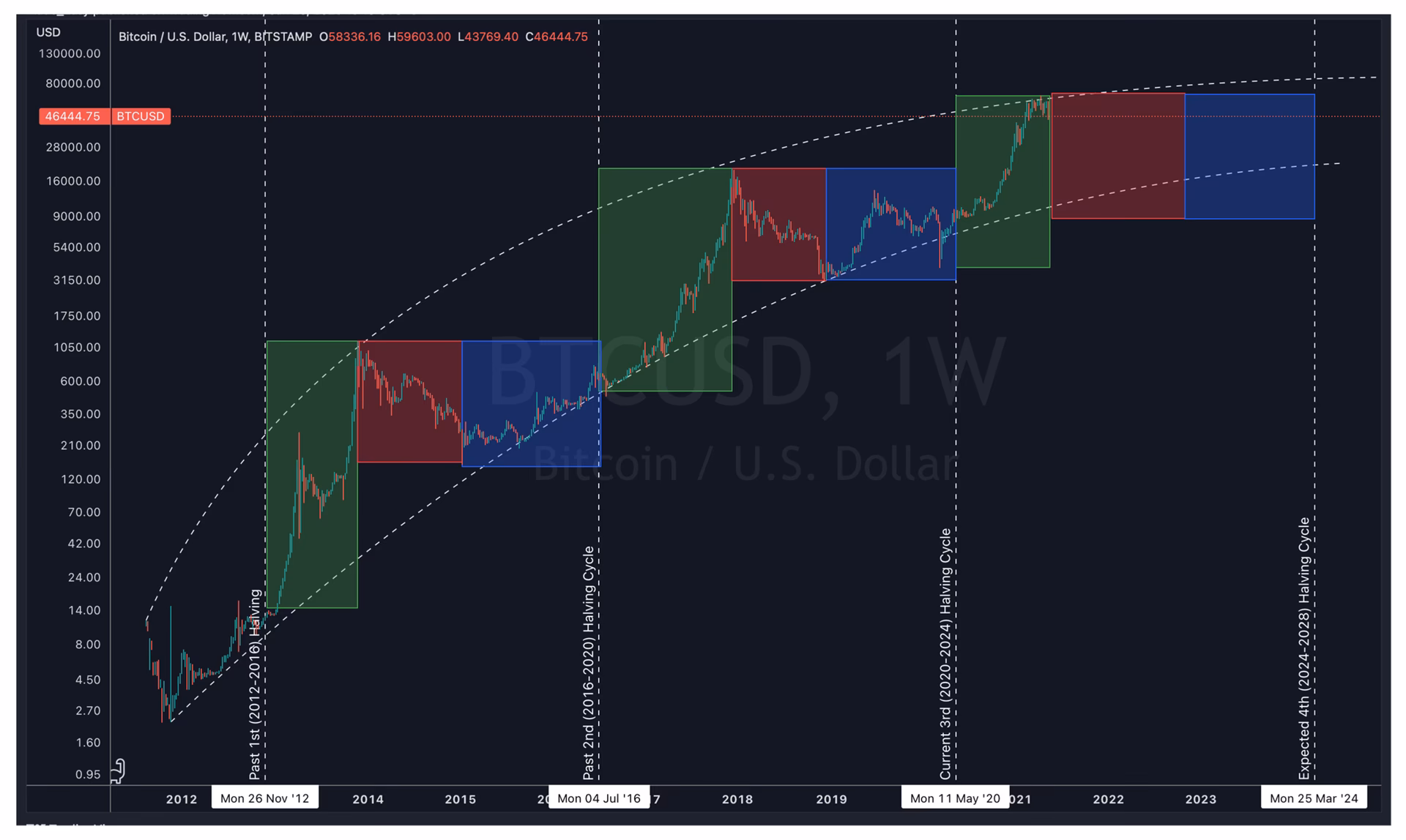 Does Bitcoin split every 4 years?