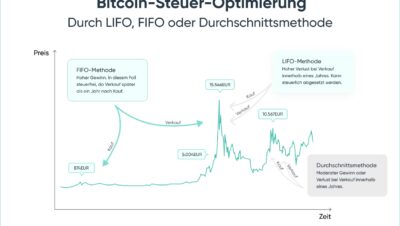 Wie viel Steuern muss man auf Bitcoin zahlen?