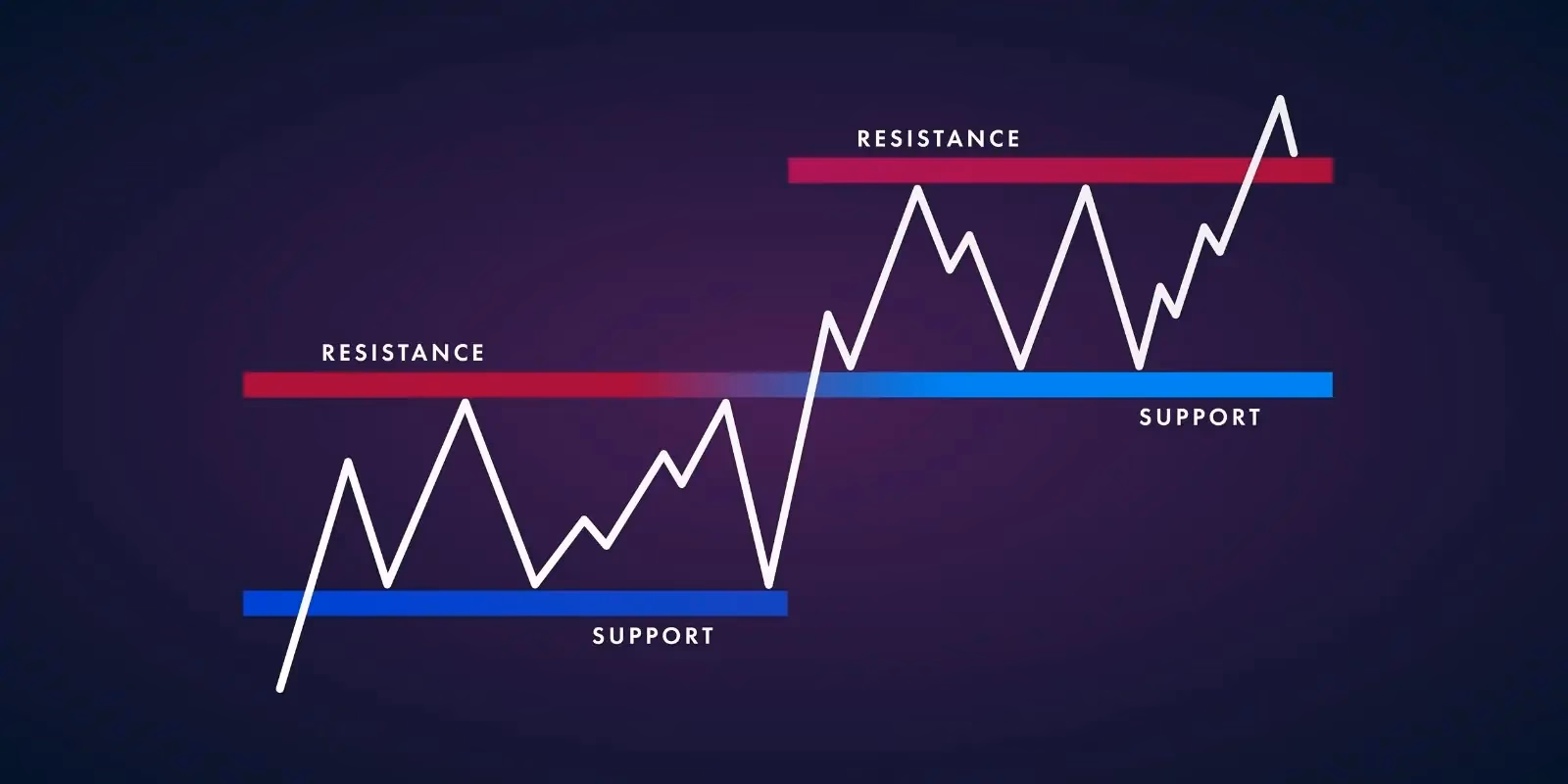 Does support and resistance work in crypto?
