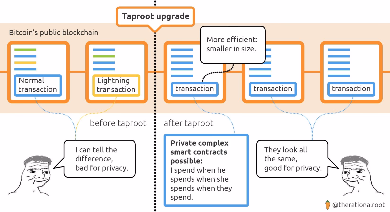 What is a Bitcoin taproot?