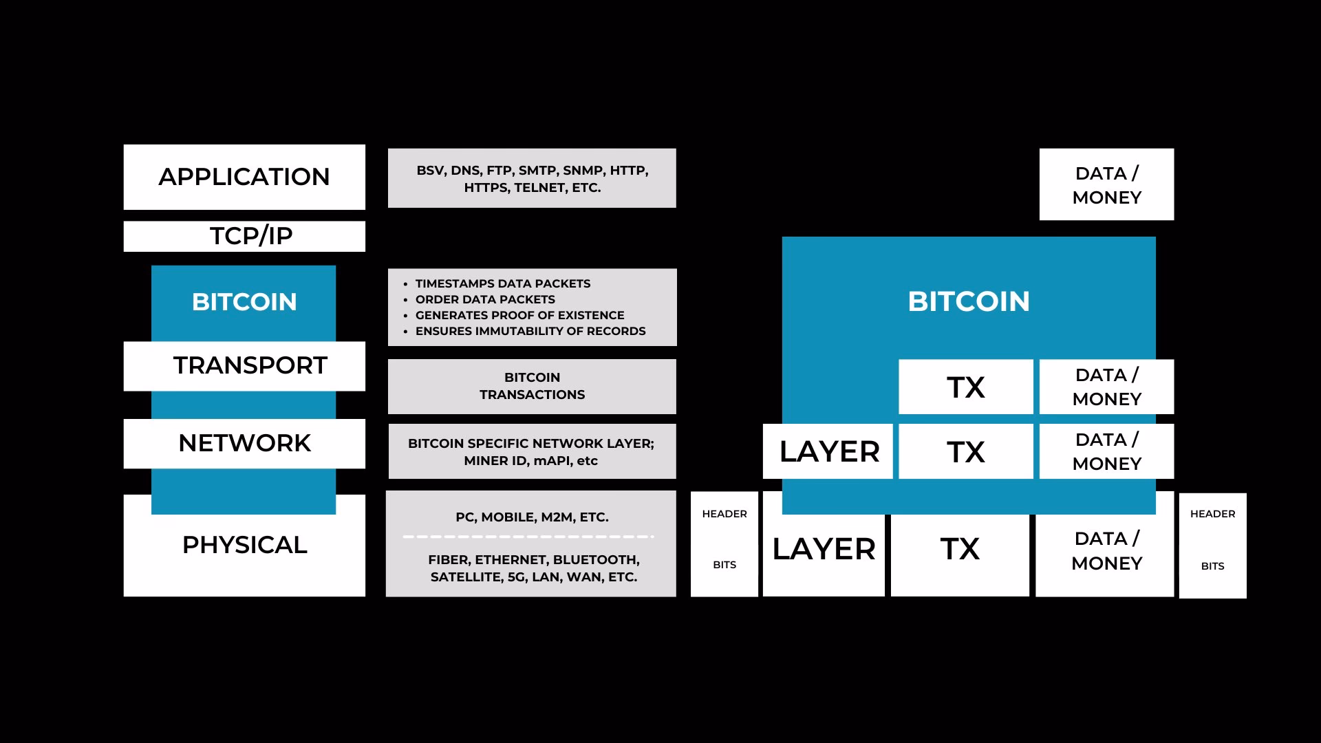 Does Bitcoin use TCP/IP?