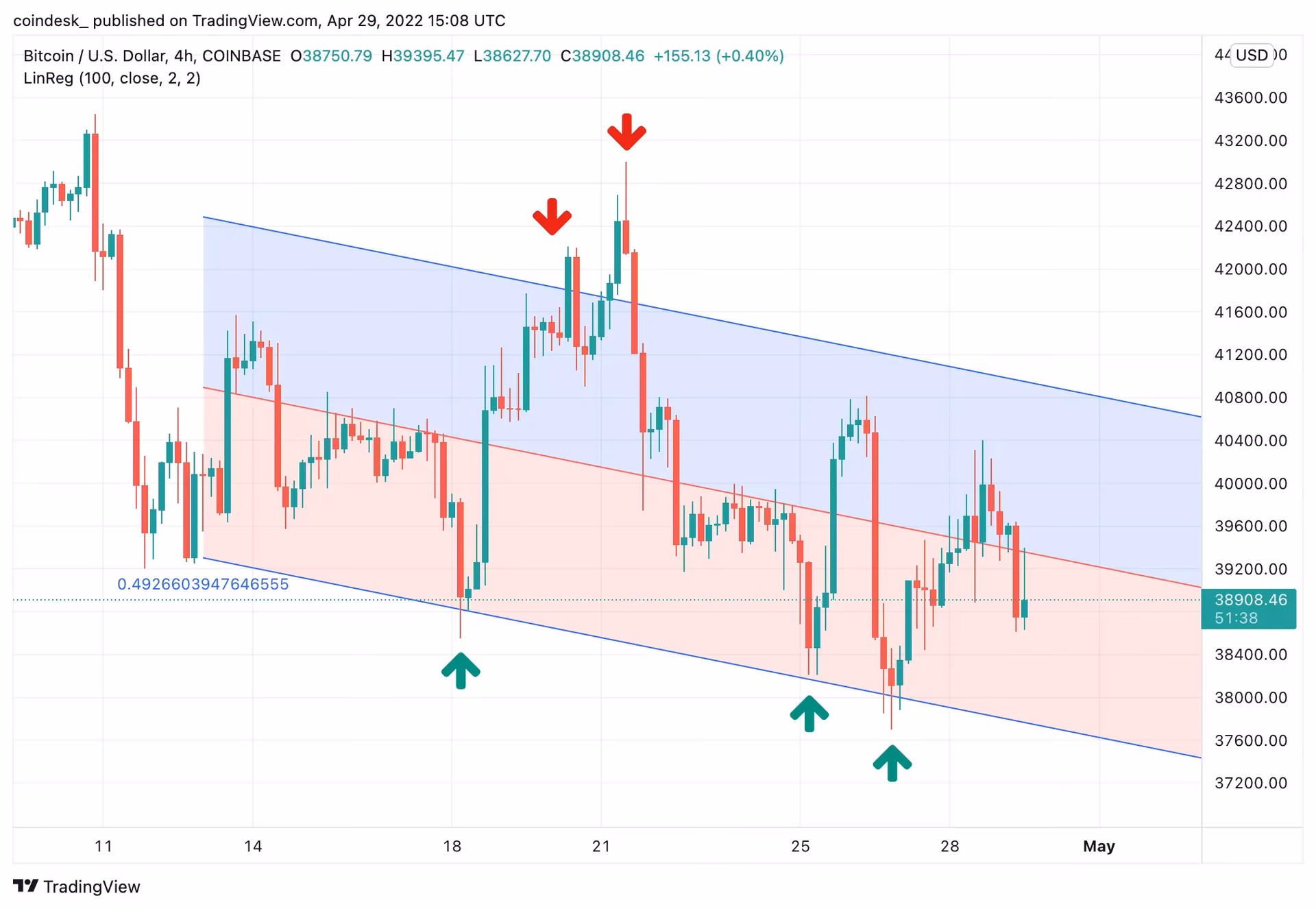 What are Bitcoin trading signals?