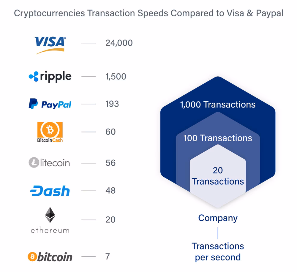 ¿Qué criptomoneda procesa 6500 transacciones por segundo?
