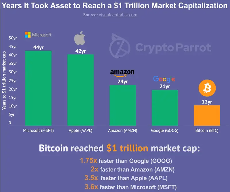Can Bitcoin reach 50 trillion market cap?