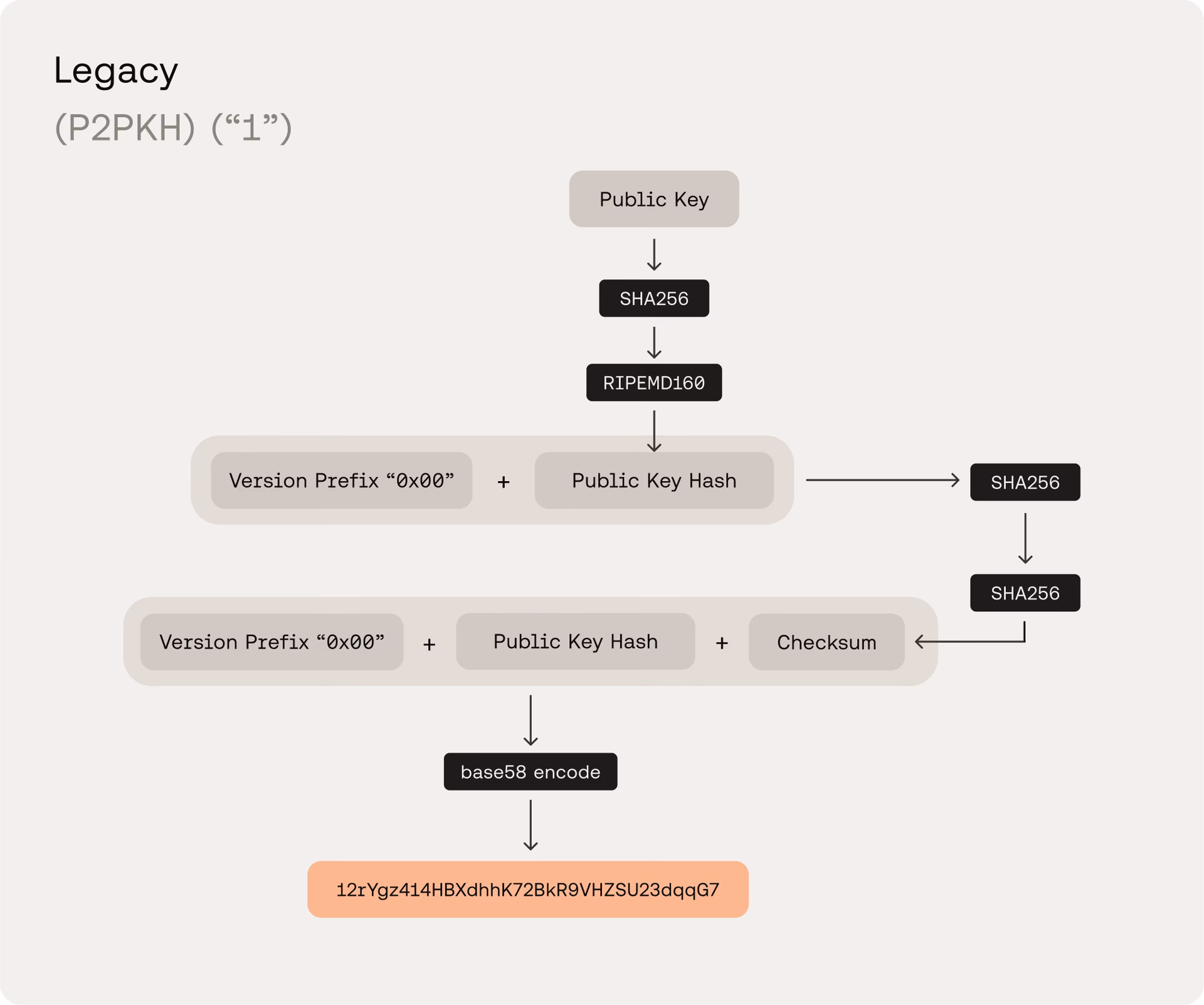 What is the URI format for Bitcoin?