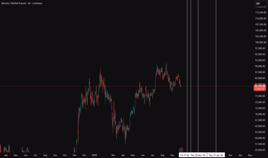 What is the highest price of Bitcoin in GBP?
