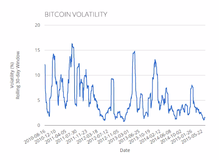 How volatile is bitcoin really?