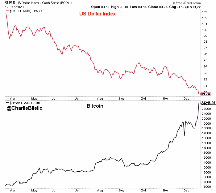 What is the prediction for Bitcoin vs USD?