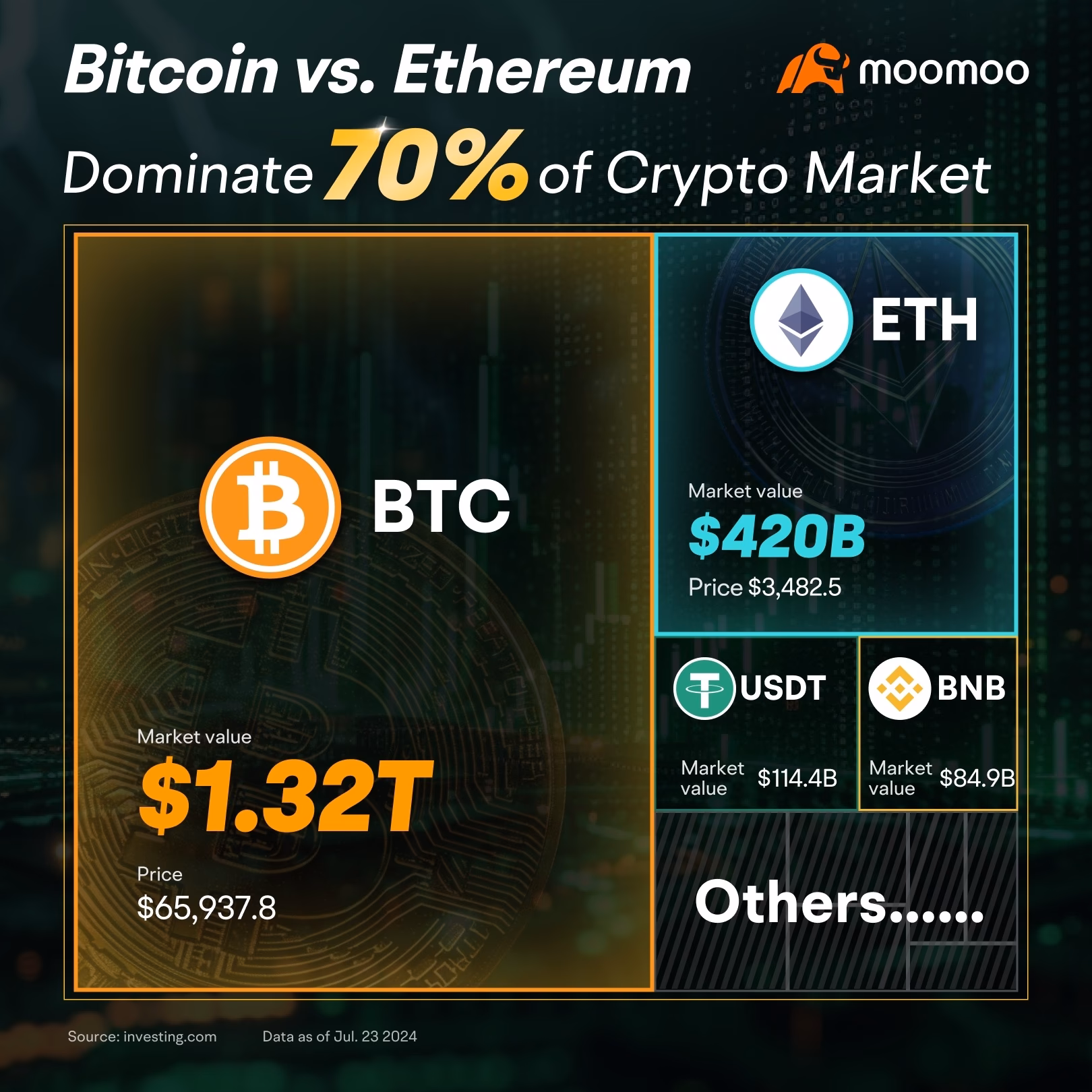What will go up more, Bitcoin or Ethereum?