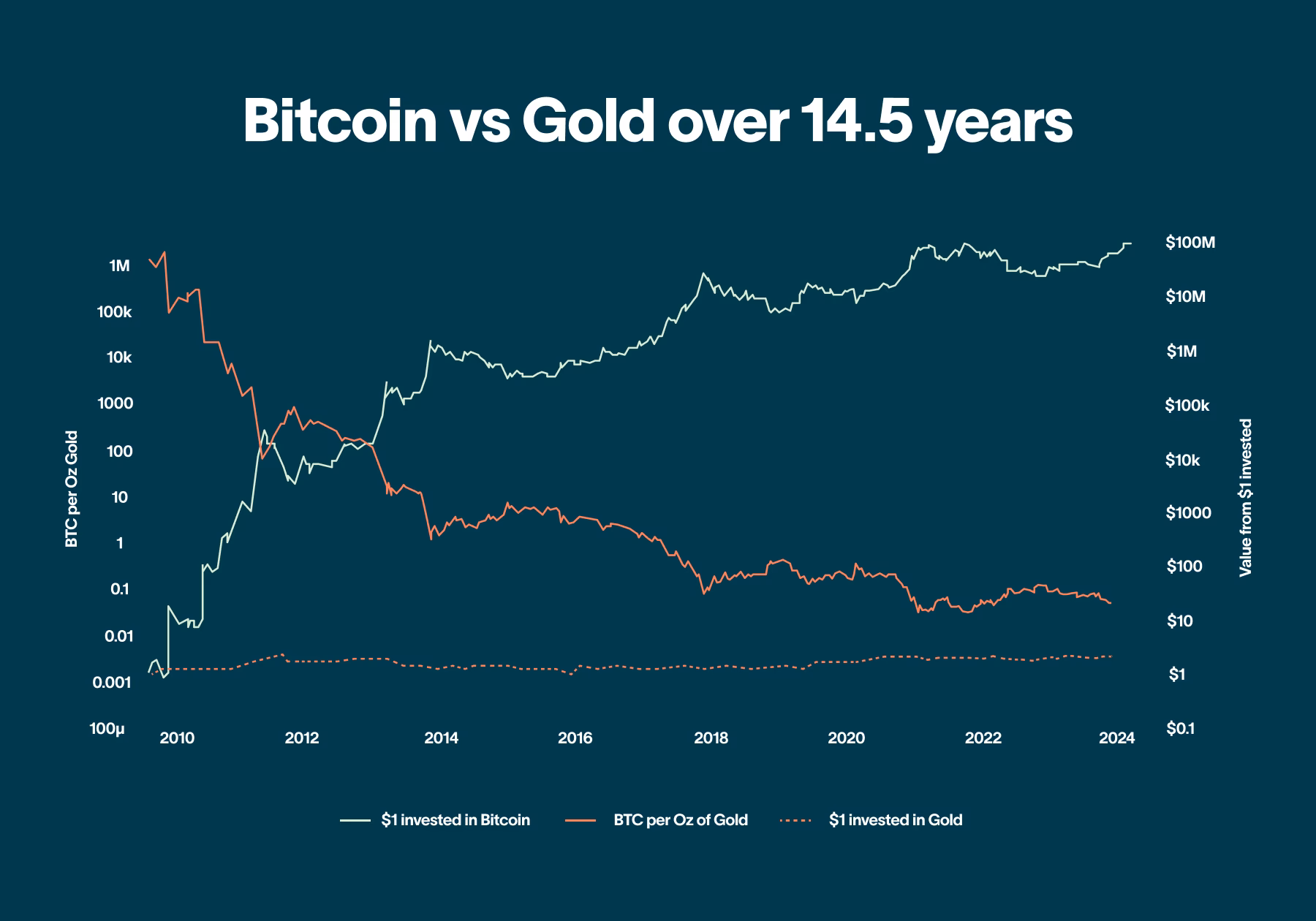 Is gold outperforming Bitcoin?
