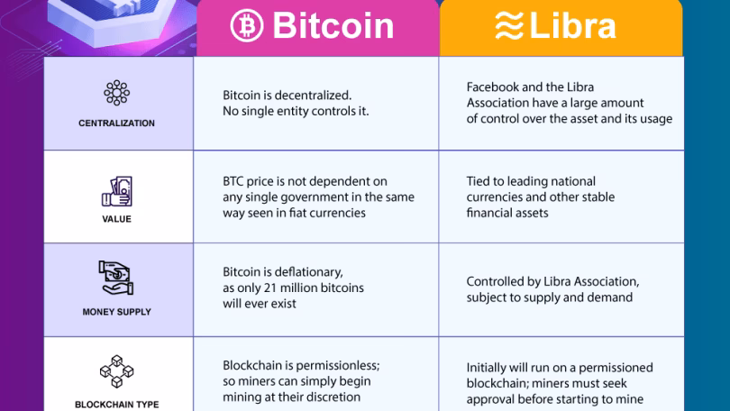How is Libra different from Bitcoin?