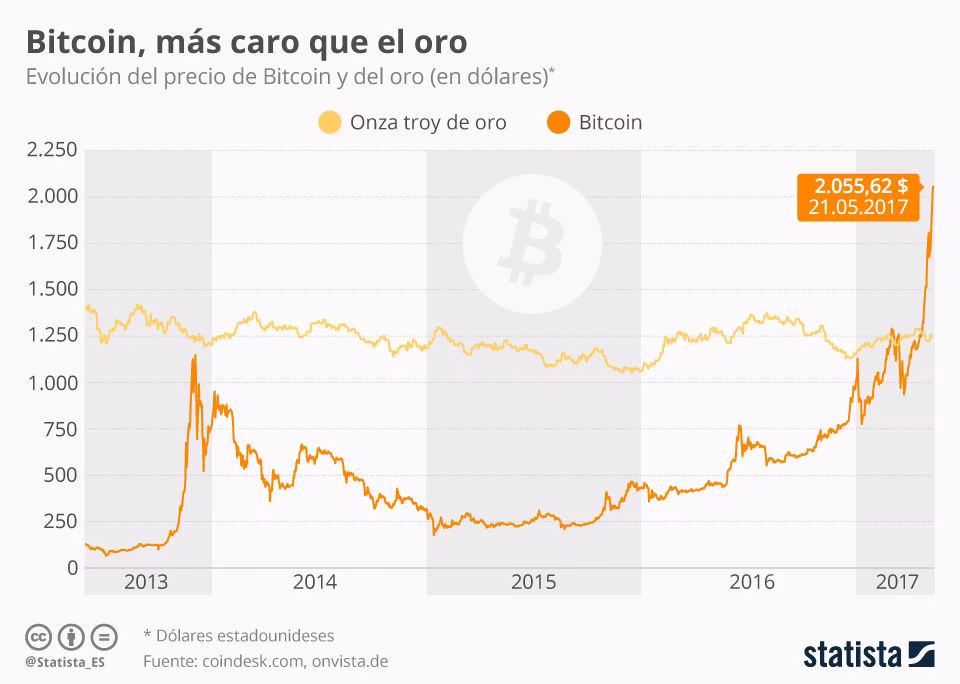 ¿Qué es mejor, el Bitcoin o el oro?