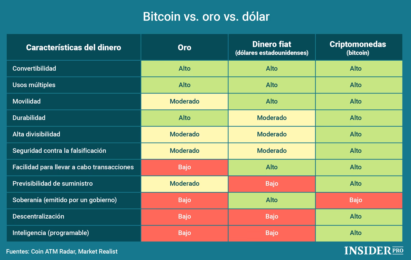 ¿Bitcoin vale más que el oro?