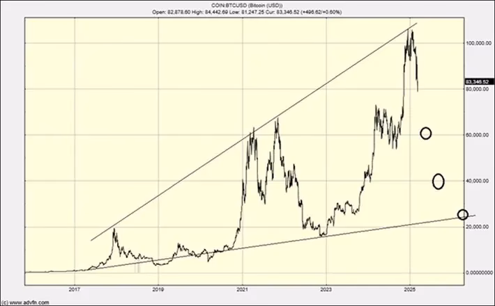 Will Bitcoin ever crash again?