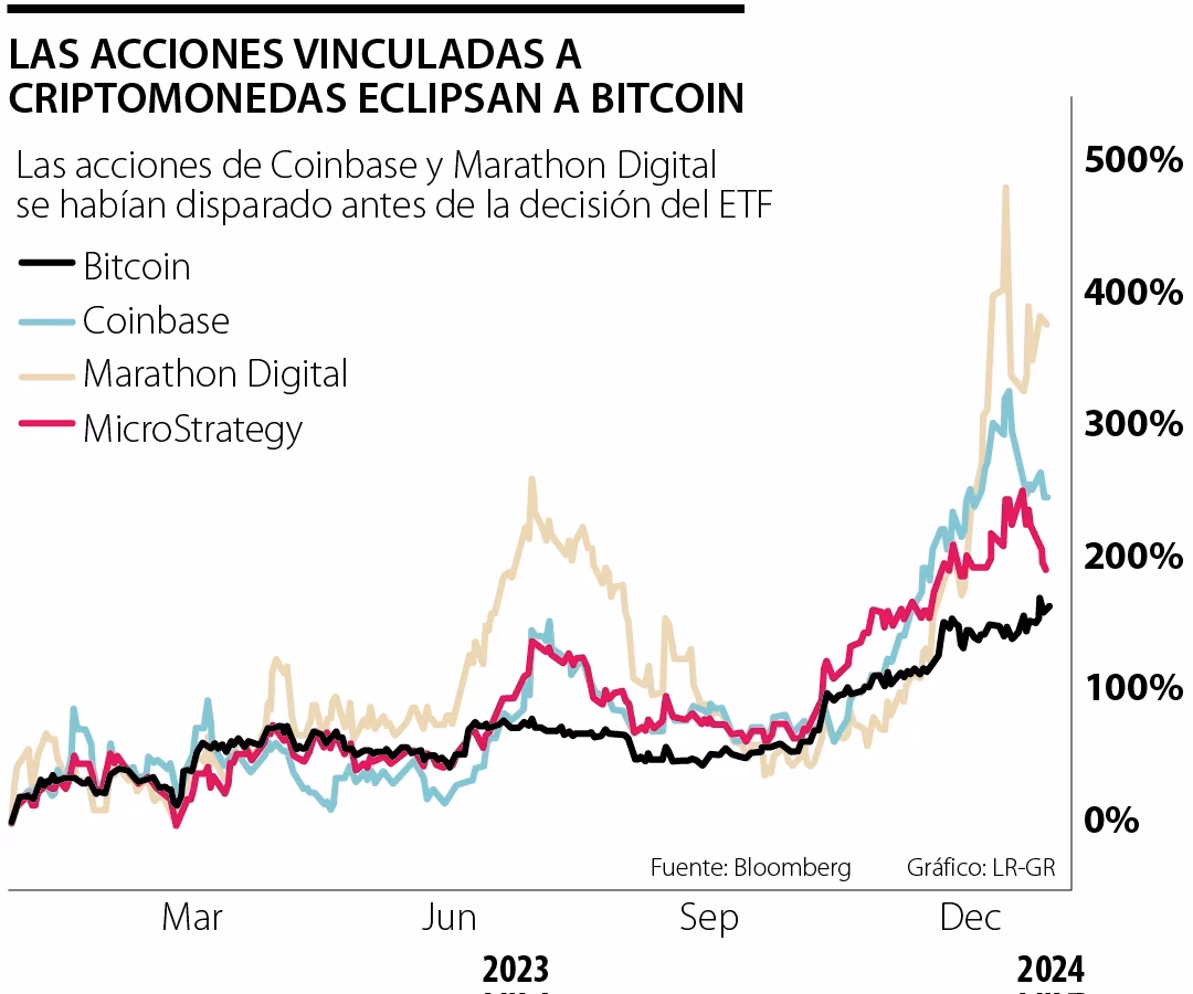 ¿Afecta el bitcoin a las acciones?