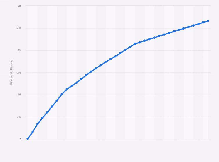 ¿Cuántos bitcoins están en circulación?