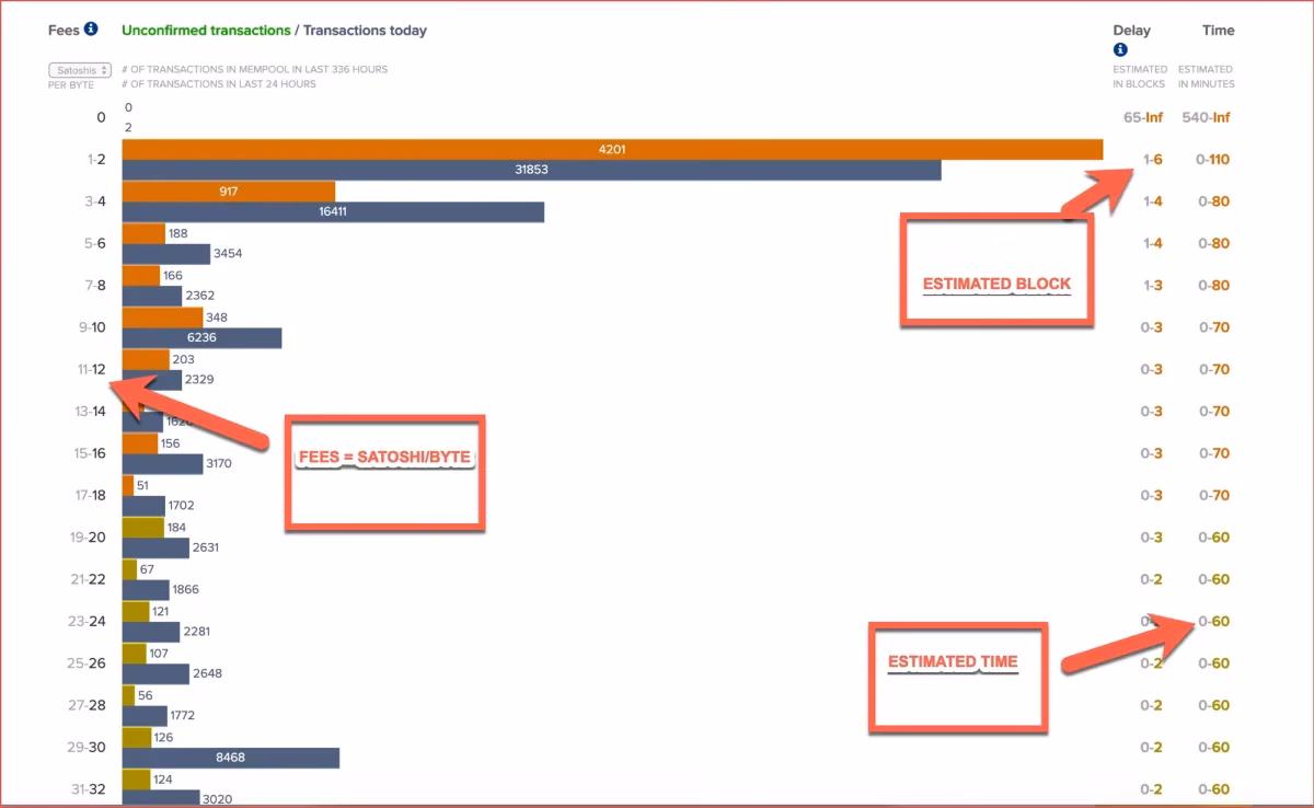 Does BTC have a transaction fee?