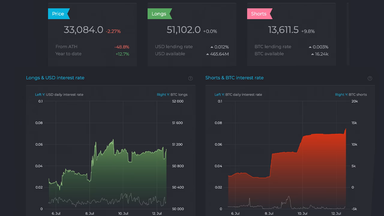 Can you short on Bitfinex?