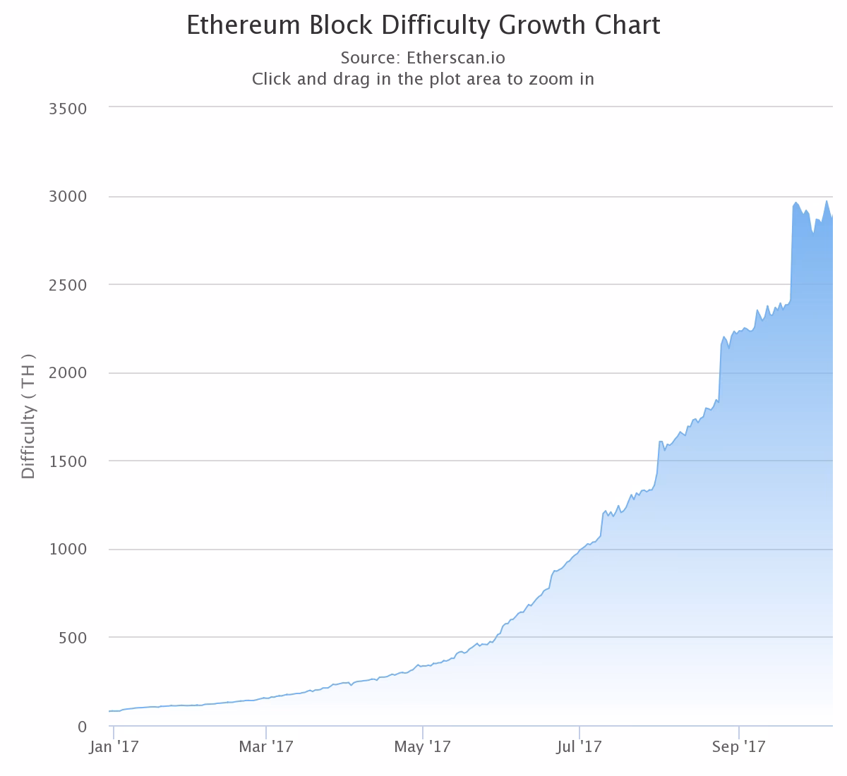 What is the difficulty of Ethereum?