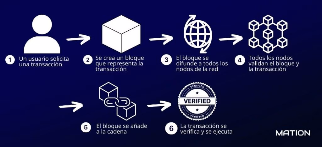 ¿Cómo funciona la blockchain en Bitcoin?