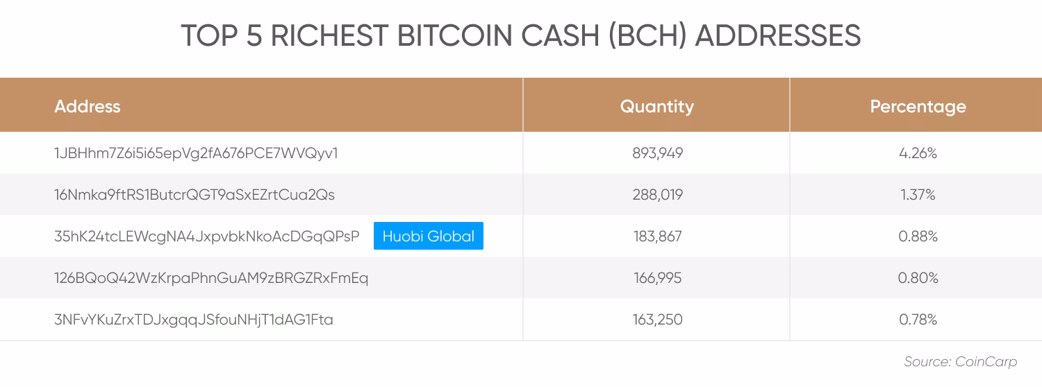 What is the rank of Bitcoin Cash?