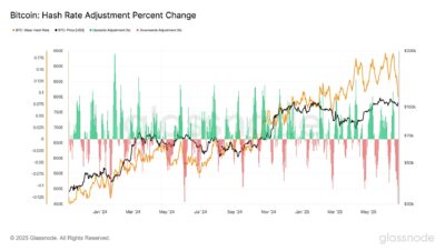What is the BTC difficulty adjustment?