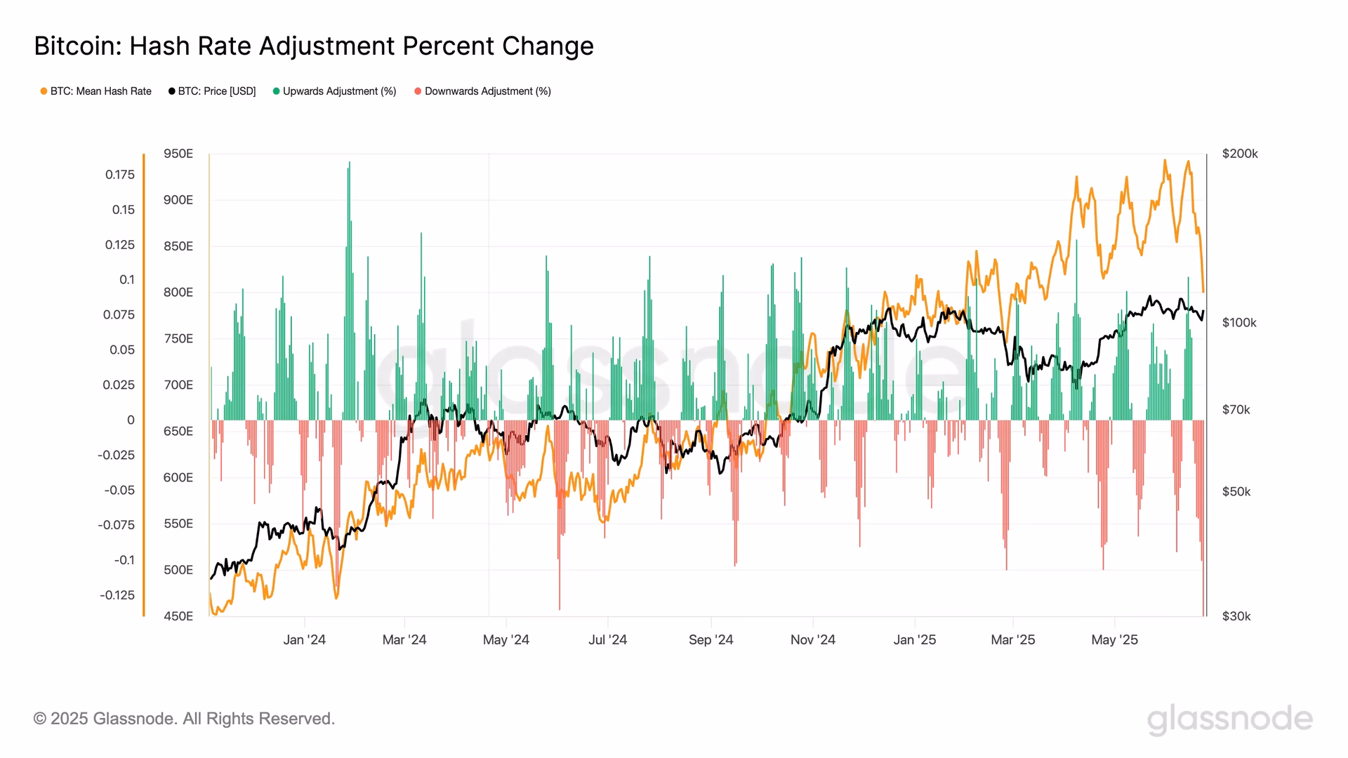 What is the BTC difficulty adjustment?