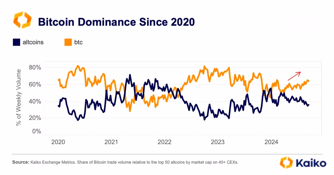 What is BTC dominance right now?
