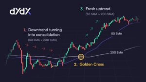 Is a golden cross bullish or bearish?